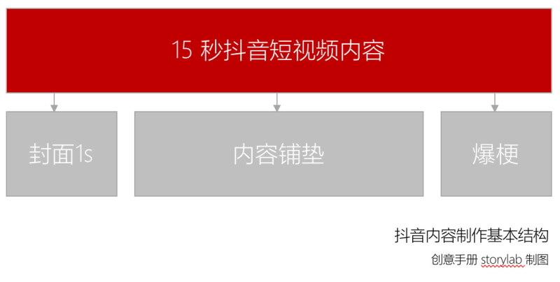 今年最火的抖音运营方案！你确定不点进来看一