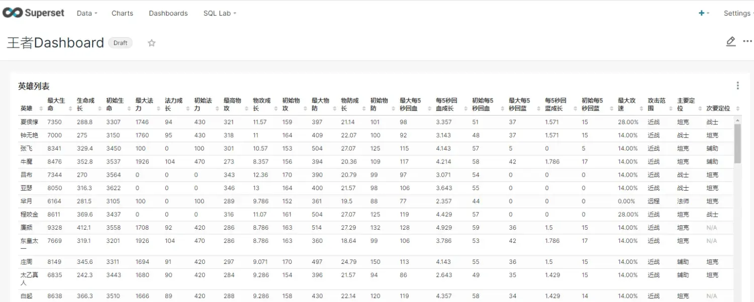 Apache Superset 1.2.0教程 (二)——快速入门(可视化王者英雄数据) Apache Superset 1.2.0教程 (二)——快速入门(可视化王者英雄数据)