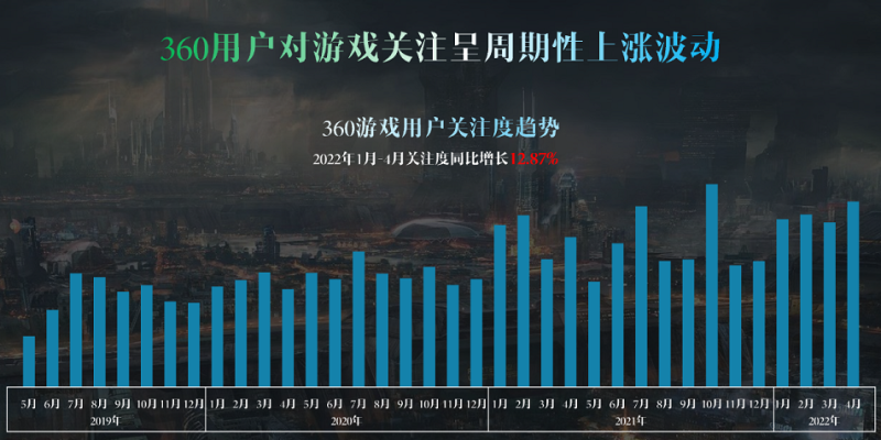 360广告助力游戏广告主获取更多流量密码! 360广告助力游戏广告主获取更多流量密码!