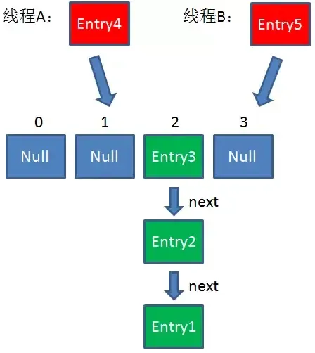 HashMap并发问题及ConcurrentHashMap原理
