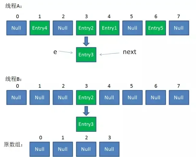 HashMap并发问题及ConcurrentHashMap原理