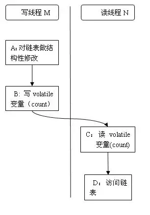 HashMap并发问题及ConcurrentHashMap原理