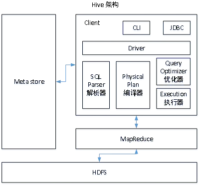Hive 系列 – 架构和基本概念 Hive 系列 – 架构和基本概念