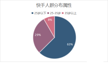 快手信息流广告之转化率提升秘籍 快手信息流广告之转化率提升秘籍
