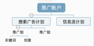 快手搜索广告投放建议 | 快手广告平台