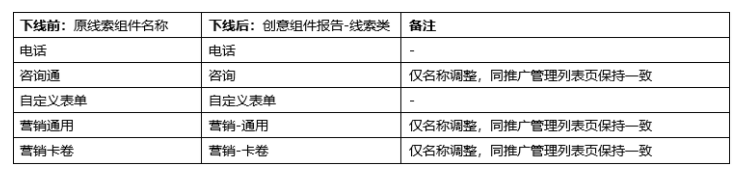 百度广告平台:创意组件报告功能升级--全流量上线 百度广告平台:创意组件报告功能升级--全流量上线