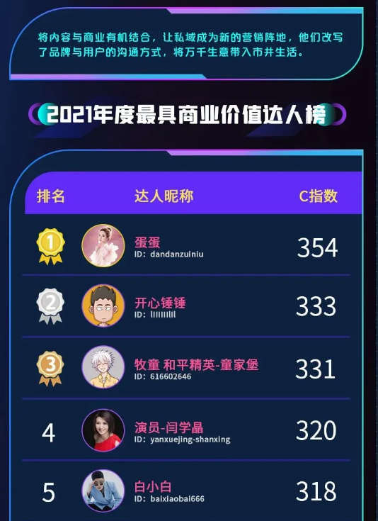 快手推广发布达人榜，助力「新市井商业」进化再提速