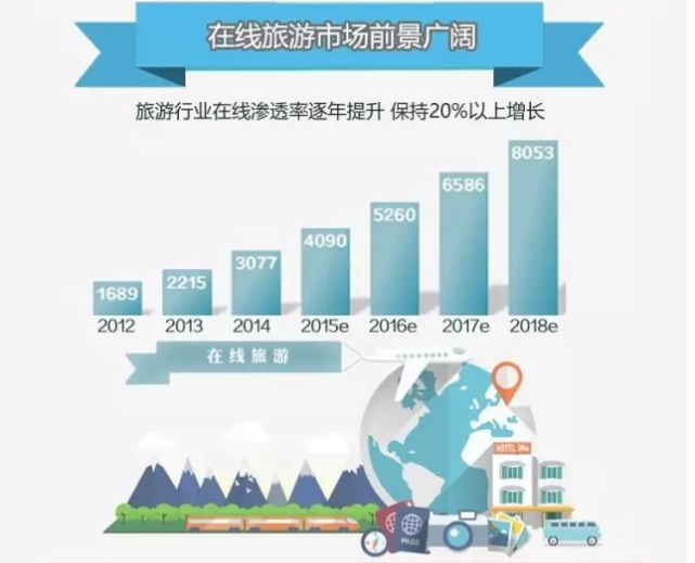 360推广开户代理商:在线旅游行业报告 360推广开户代理商:在线旅游行业报告