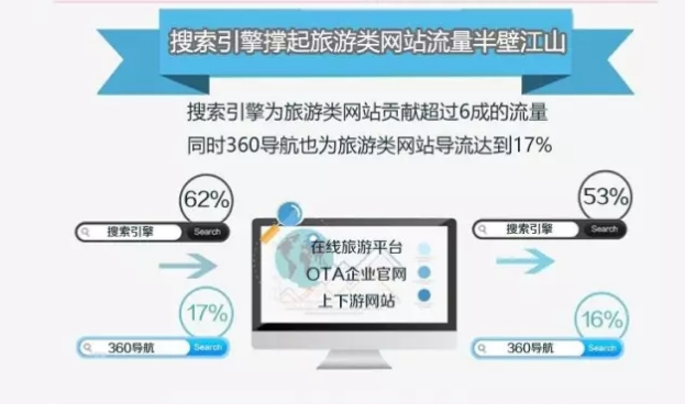 360推广开户代理商:在线旅游行业报告 360推广开户代理商:在线旅游行业报告