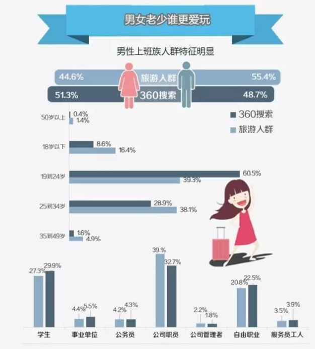 360推广开户代理商:在线旅游行业报告 360推广开户代理商:在线旅游行业报告