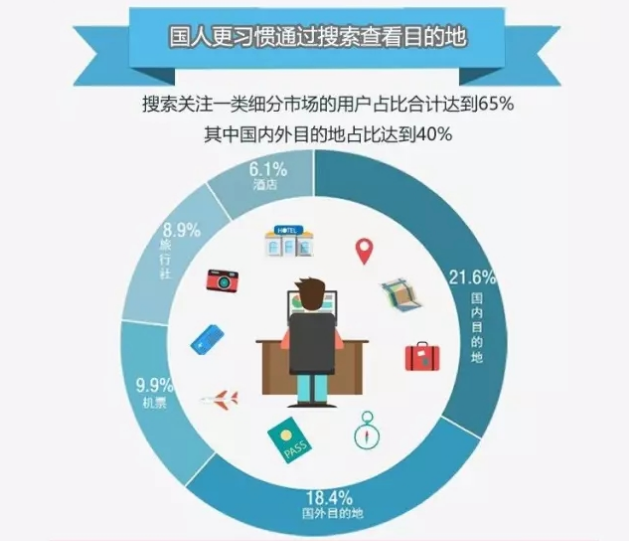 360推广开户代理商:在线旅游行业报告 360推广开户代理商:在线旅游行业报告