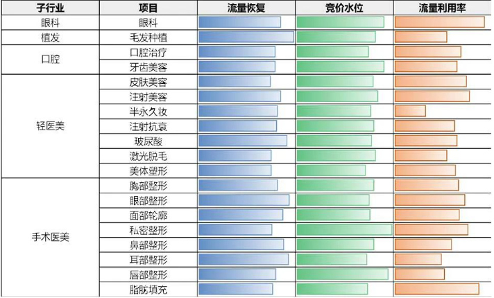 医美行业疫后恢复投放宝典 | 百度信息流广告