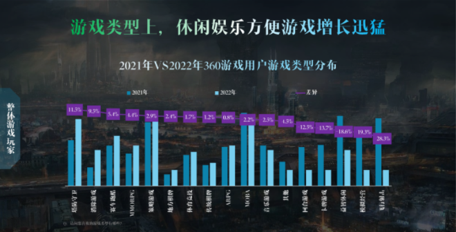 长期向上,需求细分—360广告平台发布游戏行业观察报告! 长期向上,需求细分—360广告平台发布游戏行业观察报告!