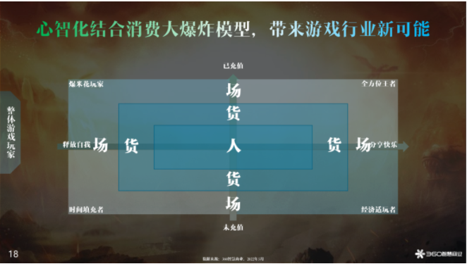 长期向上,需求细分—360广告平台发布游戏行业观察报告! 长期向上,需求细分—360广告平台发布游戏行业观察报告!