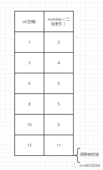 innodb下的记录锁,间隙锁,next-key锁 innodb下的记录锁,间隙锁,next-key锁