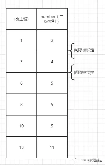 innodb下的记录锁,间隙锁,next-key锁 innodb下的记录锁,间隙锁,next-key锁