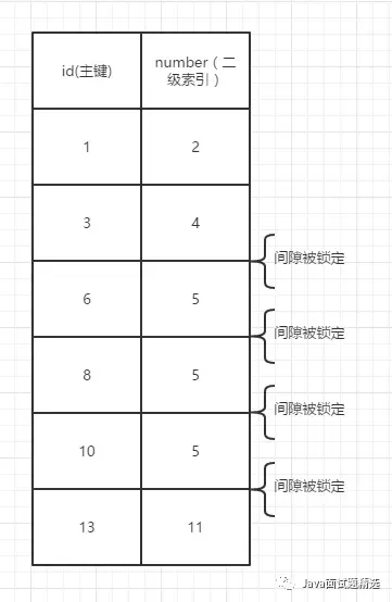 innodb下的记录锁,间隙锁,next-key锁 innodb下的记录锁,间隙锁,next-key锁