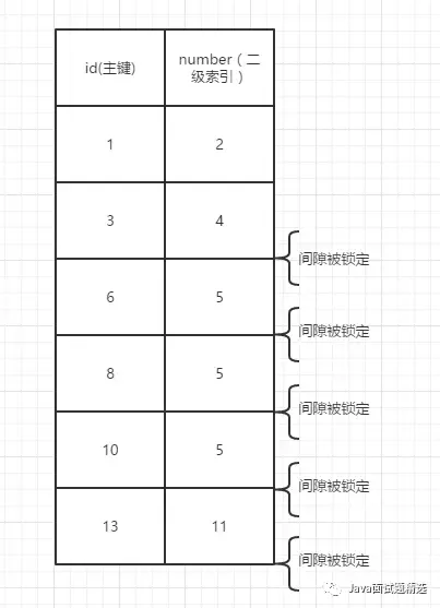 innodb下的记录锁,间隙锁,next-key锁 innodb下的记录锁,间隙锁,next-key锁