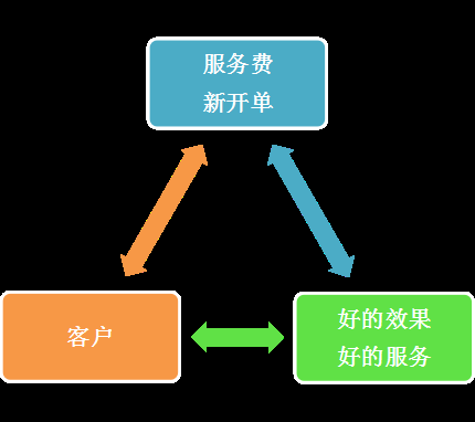 360增值运营推广工作思路分享,360开户全国地址! 360增值运营推广工作思路分享,360开户全国地址!