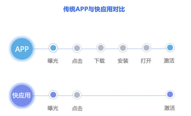 快应用链路投放指引 | 微信广告推广