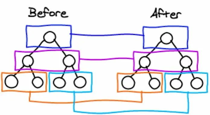 Vue之虚拟Dom和Diff算法 Vue之虚拟Dom和Diff算法