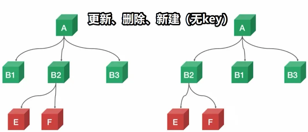 Vue之虚拟Dom和Diff算法 Vue之虚拟Dom和Diff算法