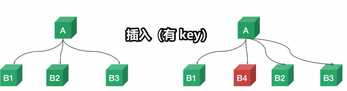 Vue之虚拟Dom和Diff算法 Vue之虚拟Dom和Diff算法