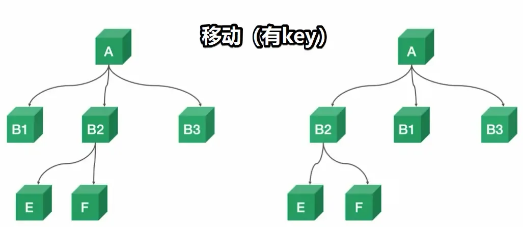 Vue之虚拟Dom和Diff算法 Vue之虚拟Dom和Diff算法