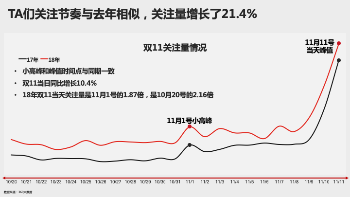 360关键词营销双十一这条“赶考”路, 哪些赛道值得投? 360关键词营销双十一这条“赶考”路, 哪些赛道值得投?