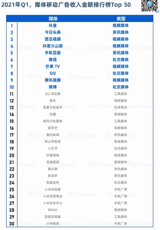 2021年Q1媒体广告收入及投放趋势分析 2021年Q1媒体广告收入及投放趋势分析