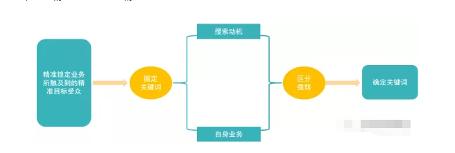 实用干货|搜狗推广关键词拓词选词攻略 实用干货|搜狗推广关键词拓词选词攻略