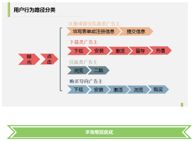 移动展示360广告优化指南 移动展示360广告优化指南