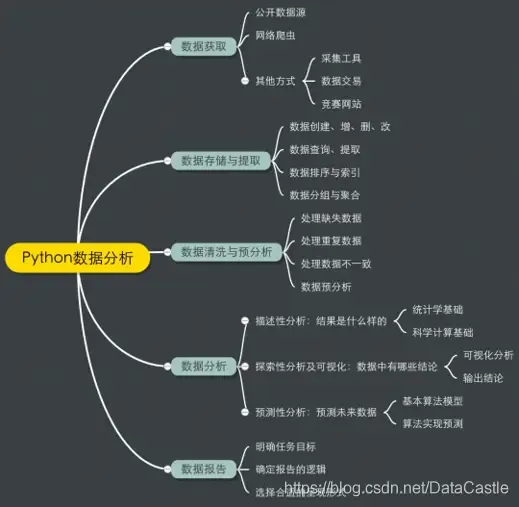 Python数据分析之思维导图汇总 Python数据分析之思维导图汇总