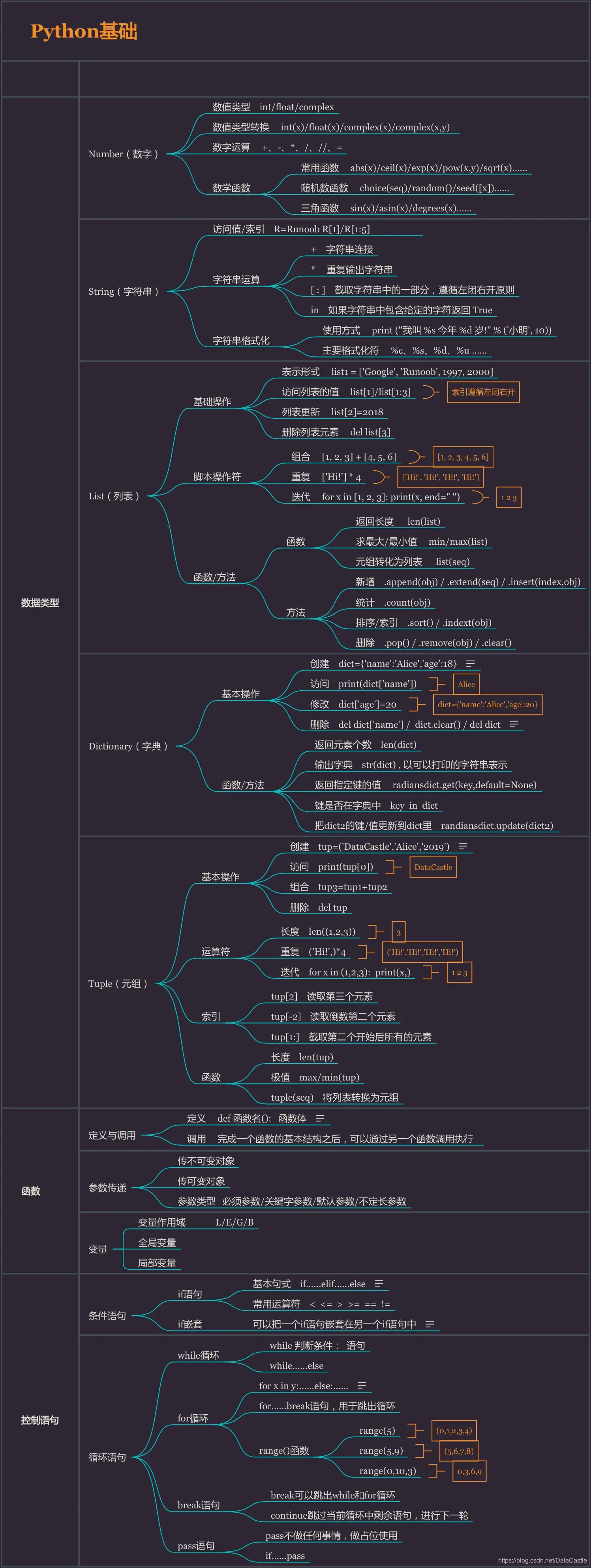 Python数据分析之思维导图汇总 Python数据分析之思维导图汇总