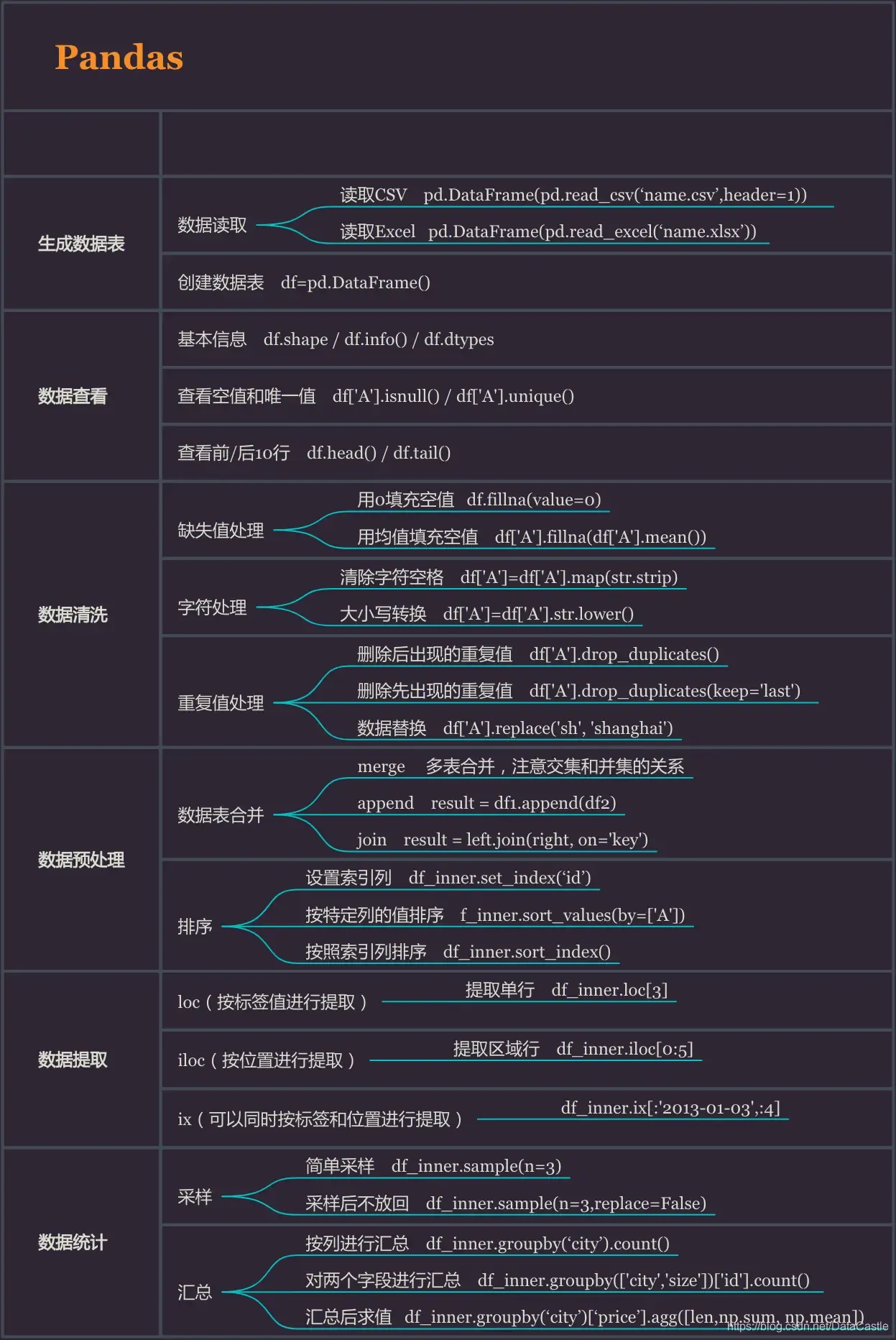 Python数据分析之思维导图汇总 Python数据分析之思维导图汇总