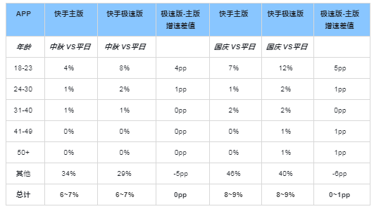 快手广告推广:2021年中秋&国庆IAA投放指导《NO.1》 快手广告推广:2021年中秋&国庆IAA投放指导《NO.1》