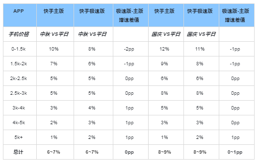 快手广告推广:2021年中秋&国庆IAA投放指导《NO.1》 快手广告推广:2021年中秋&国庆IAA投放指导《NO.1》