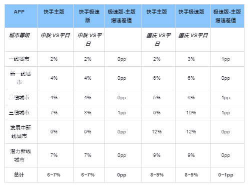 快手广告推广:2021年中秋&国庆IAA投放指导《NO.1》 快手广告推广:2021年中秋&国庆IAA投放指导《NO.1》