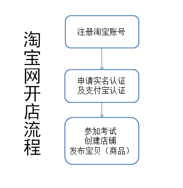 在天猫开店和淘宝开店有什么区别 在天猫开店和淘宝开店有什么区别