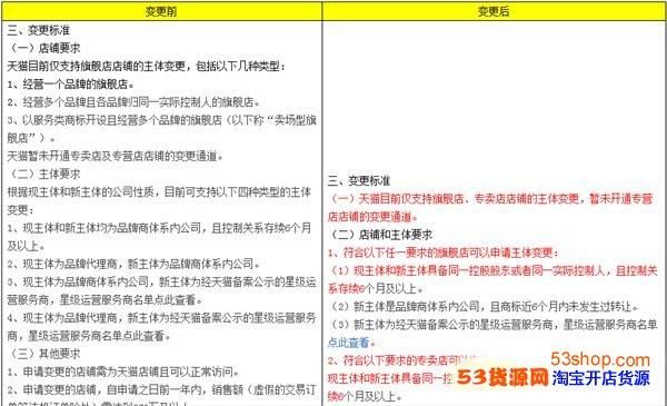 天猫商城运营主体如何变更 天猫商城运营主体如何变更