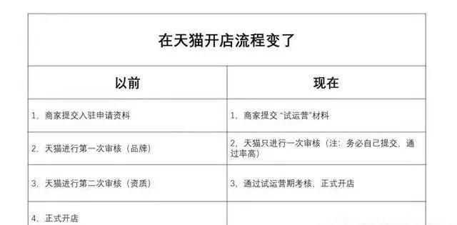 在天猫开店需要多少费用 在天猫开店需要多少费用