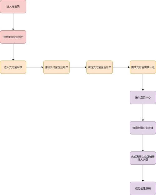 企业开淘宝店铺流程讲解 企业开淘宝店铺流程讲解