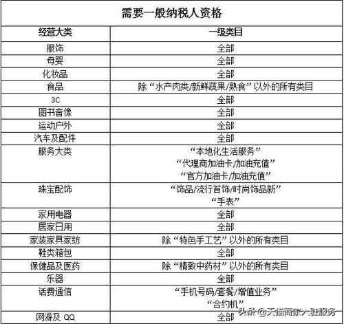 天猫不用一般纳税人的类目有哪些 天猫不用一般纳税人的类目有哪些
