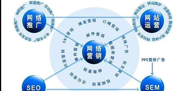 互联网新型营销方式(新机遇)