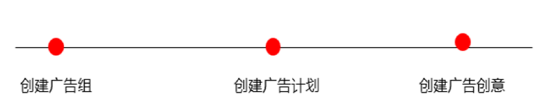 vivo信息流代运营创建广告的具体流程 vivo信息流代运营创建广告的具体流程