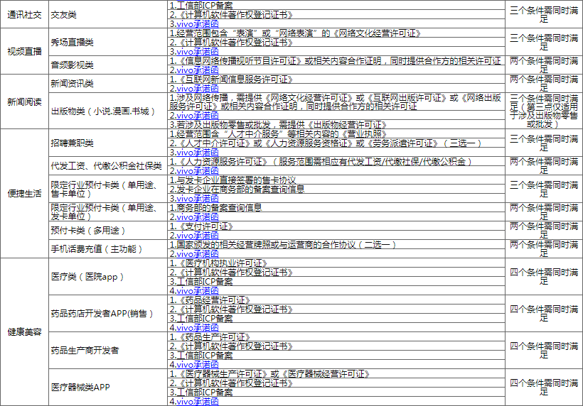 vivo投放特殊行业类资质要求,金融产品需提供长期 vivo投放特殊行业类资质要求,金融产品需提供长期