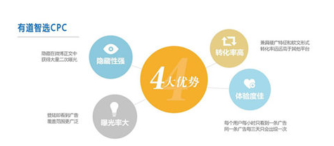 有道智选的广告投放效果怎么样? 有道智选的广告投放效果怎么样?