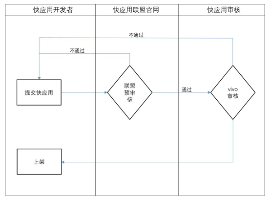 vivo开户快应用上架审核流程及参考 vivo开户快应用上架审核流程及参考