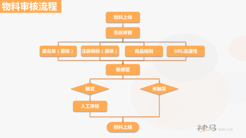 神马搜索广告如何上线,详细介绍账户物料审核流程 神马搜索广告如何上线,详细介绍账户物料审核流程