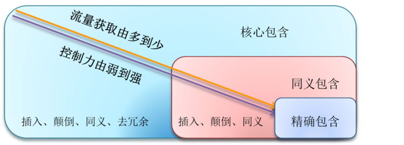 神马搜索推广中的高级短语详细讲解及如何运用